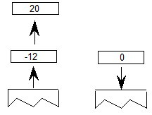 The values 20 and -12 are popped from the stack. Then the value 0 (false) is pushed onto the stack.
