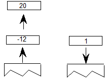 The values 20 and -12 are popped from the stack. Then the value 1 (true) is pushed onto the stack.