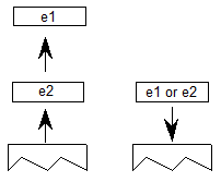 Elements e1 and e2 are popped from the stack. A value equal to logical or of e1 and e2 is pushed onto the stack.