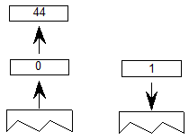 The values 44 and 0 are popped from the stack, and the value 1 (true) is pushed onto the stack.