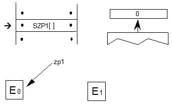 A sequence has the SZP1[] instruction. The value 0 is popped from the stack. zp1 is set to E0.