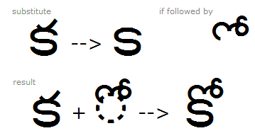 Illustration that shows one variant of Ka being substituted by another variant without a top stroke when followed by an above vowel mark using the A B V S feature.
