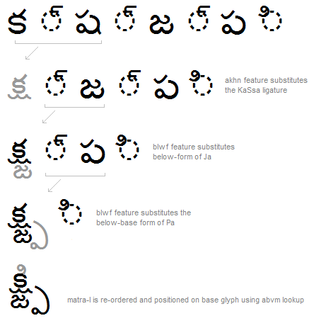Illustration that shows an example of a sequence of glyph substitutions, re-orderings, and positioning adjustments that occur to shape a Telugu word.