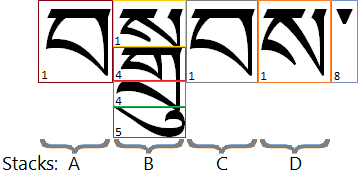 Illustration that shows a word in Tibetan script comprised of four glyph stacks followed by the punctuation dot. The stacks are labeled A, B, C and D. Stacks A, C and D each have one glyph. Stack B has multiple glyphs arranged vertically.