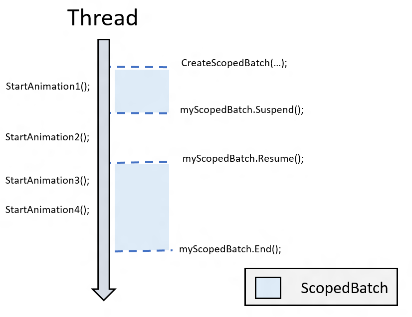 The scoped batch contains animation one, animation three, and animation four while animation two is excluded from the scoped batch