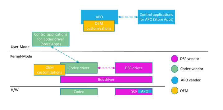 Diagram of componentized audio stack with DSP driver, codec, and APOs.