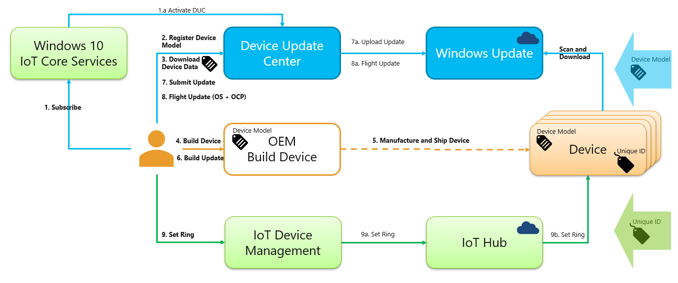 Diagram of Device Update Center