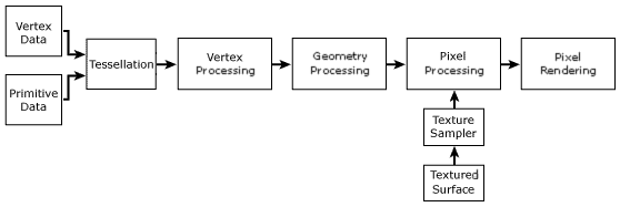 diagram of the direct3d graphics pipeline