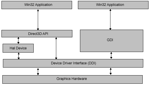 diagram of the relationship between direct3d and other system components