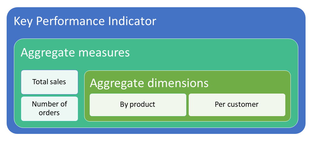 Diagram of the relation between aggregate measurements and dimensions and the KPI that they define.