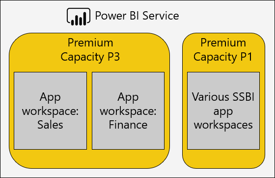 Separating business critical and Self-Service BI into different capacities