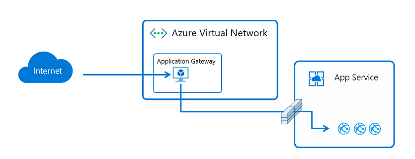 Diagram that illustrates the use of service endpoints with Application Gateway.