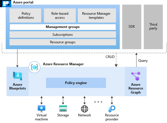 Diagram that shows available test-driven development tools in Azure.