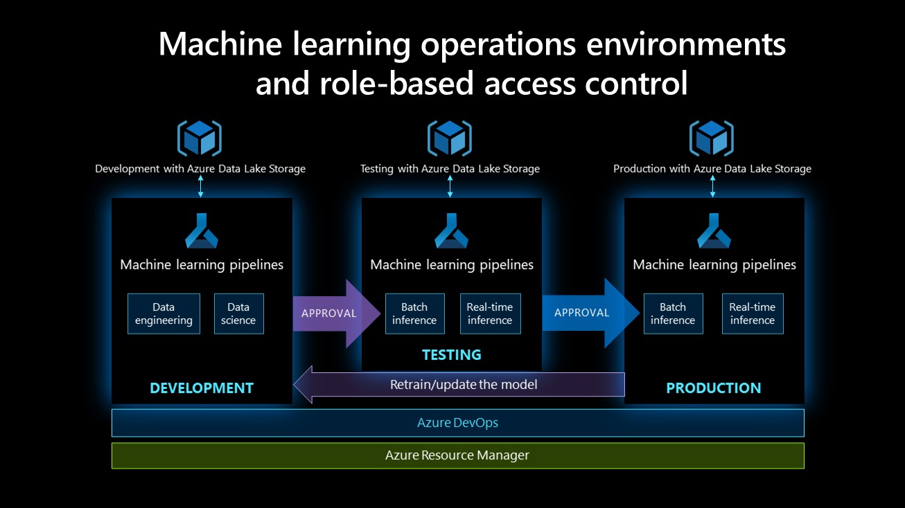 A diagram showing machine learning environments and role-based access control.