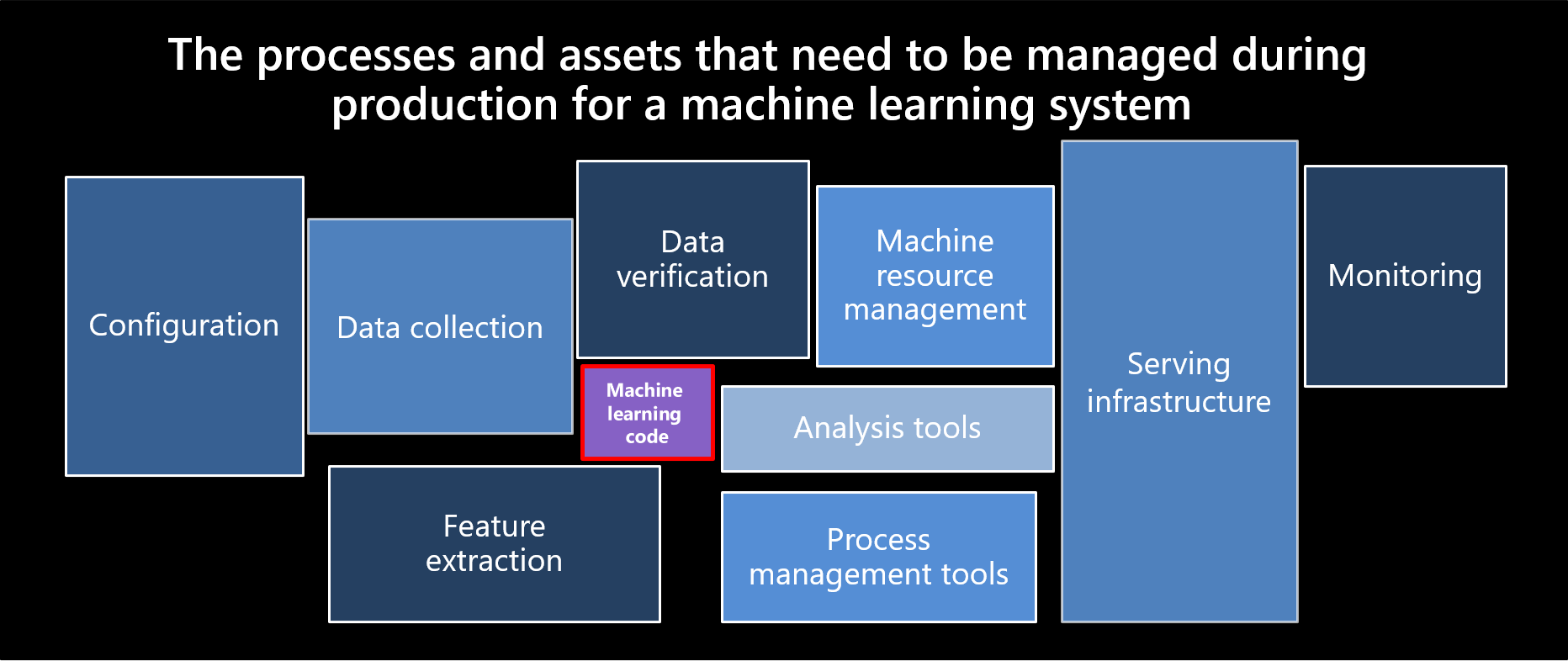 A diagram showing the components of a machine learning system in production.