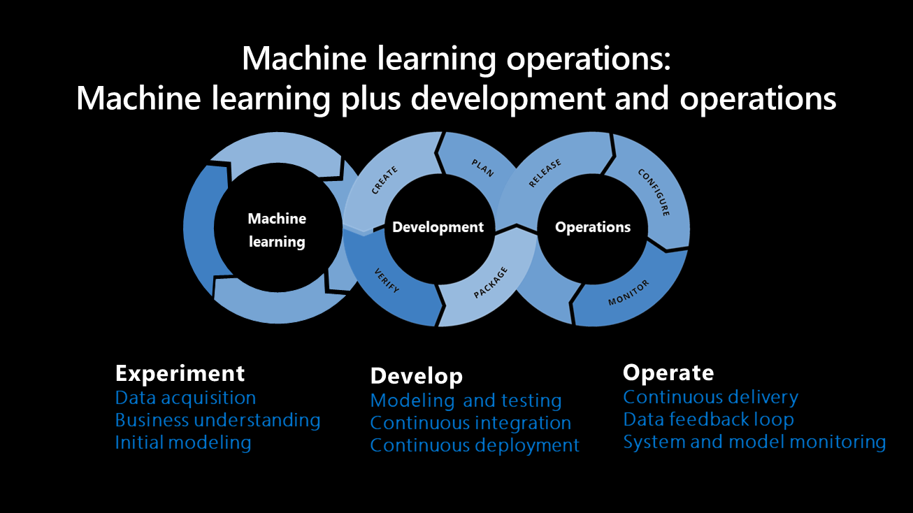 A diagram showing an overview of machine learning operations.