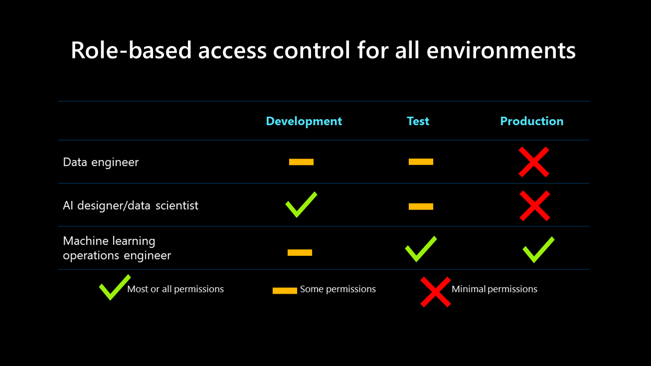 A diagram of role-based access control for all environments.