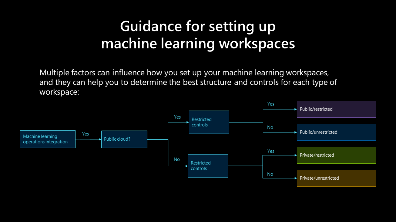 A diagram of how to set up Azure Machine Learning workspaces.