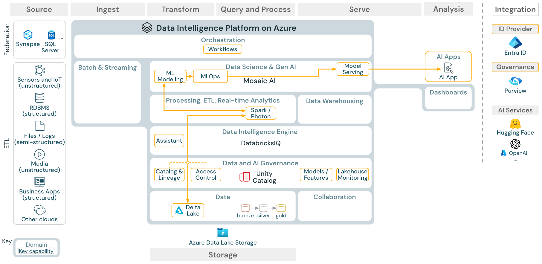 Machine learning and AI reference architecture for Azure Databricks