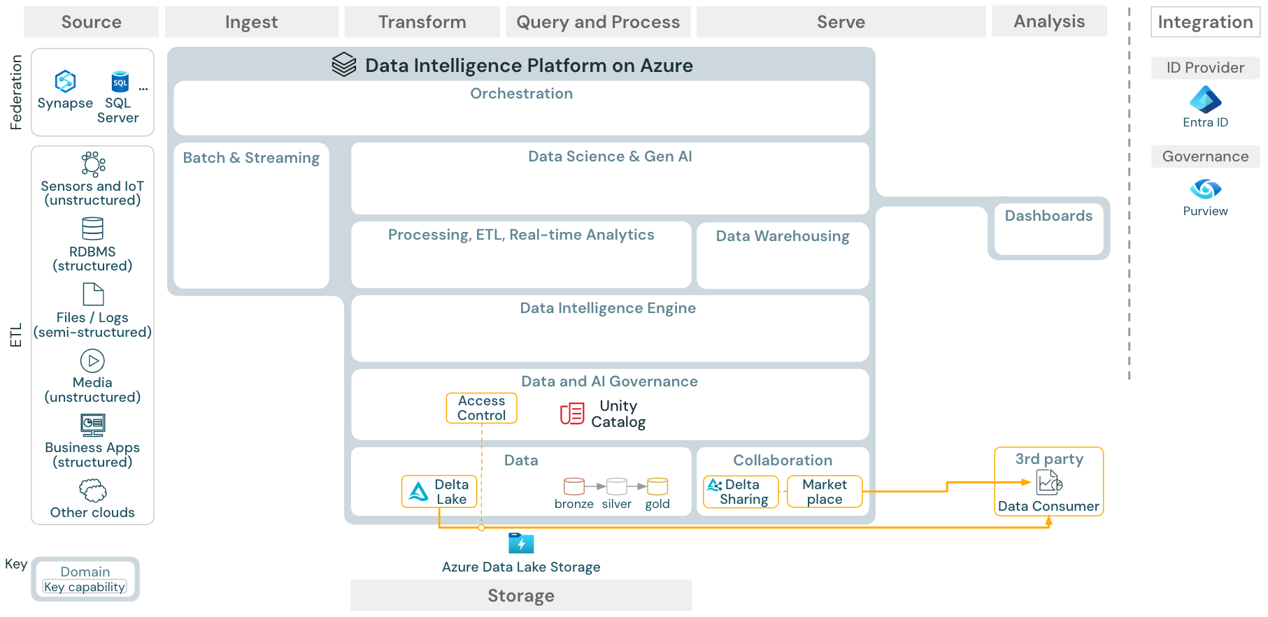 Enterprise data sharing reference architecture for Azure Databricks