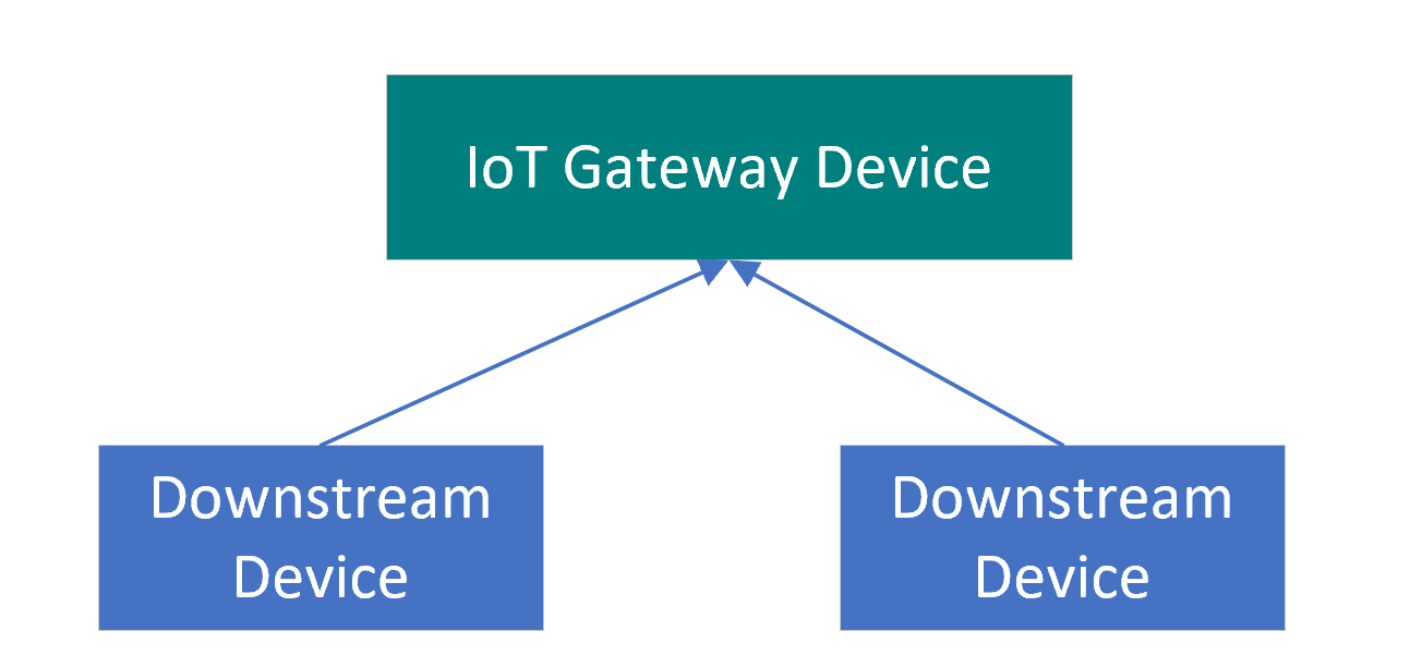 Diagram that shows the relationship between a gateway device and its downstream devices.