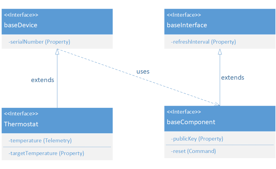 Diagram showing a model that uses both components and inheritance.