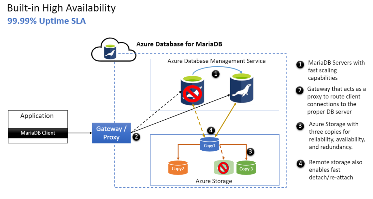 Diagram of high availability in Azure Database for MariaDB.
