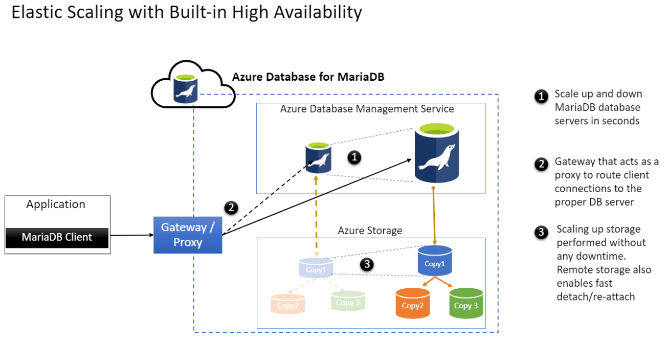 Diagram of elastic scaling in Azure Database for MariaDB.