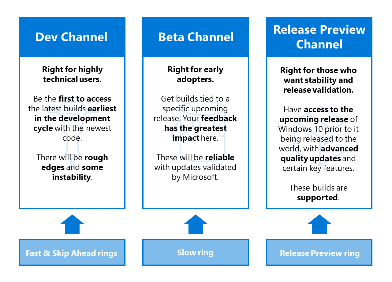 Screenshot of the Windows Insider Channels explanation.