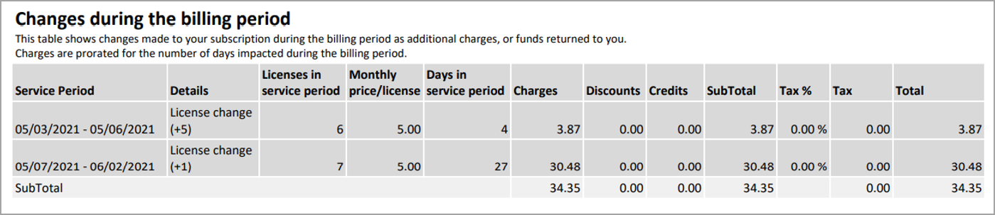 The Charges during this billing period section on page two of your invoice.