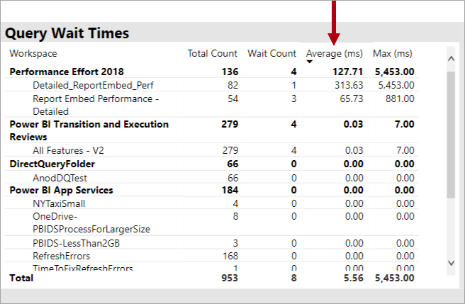 The Query Wait Times visual helps to reveal poorly performing datasets