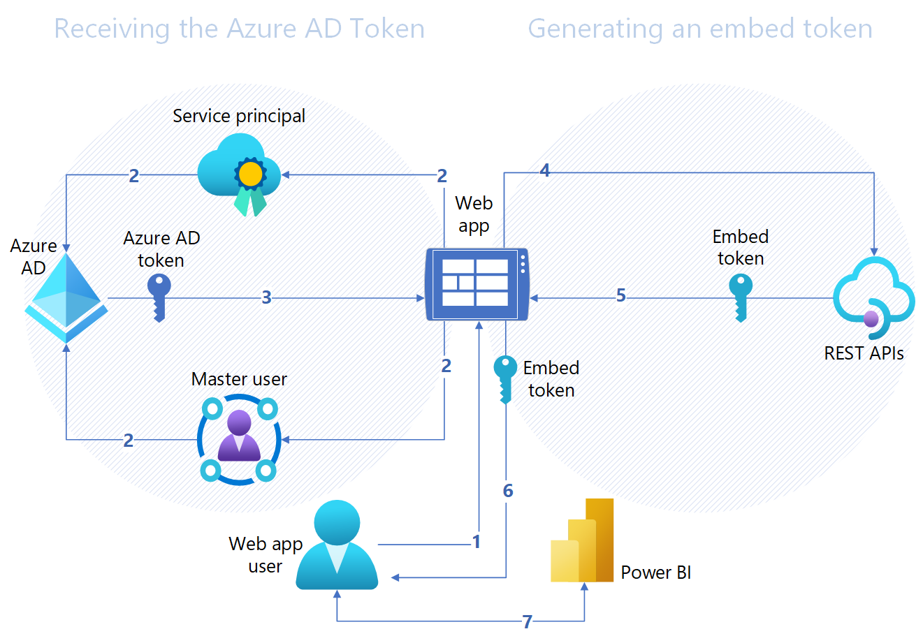 A diagram of the authentication flow in an embed for your customers Power B I embedded analytics solution.