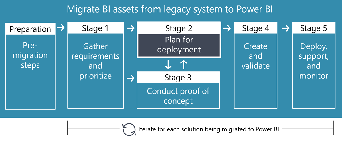 Image showing the stages of a Power BI migration. Stage 2 is emphasized for this article.