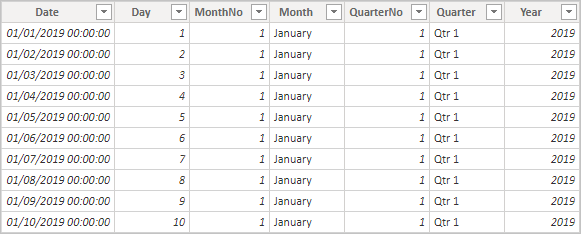 Example of what rows of an auto date/time table may look like. Displays seven columns: Date, Day, MonthNo, Month, QuarterNo, Quarter, and Year. Displays 10 rows of data describing dates from January 1, 2019 to January 10, 2019.
