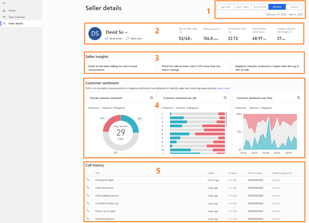 Conversation intelligence seller details view for managers