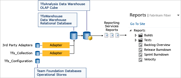 TFS SSRS data flow and report architecture