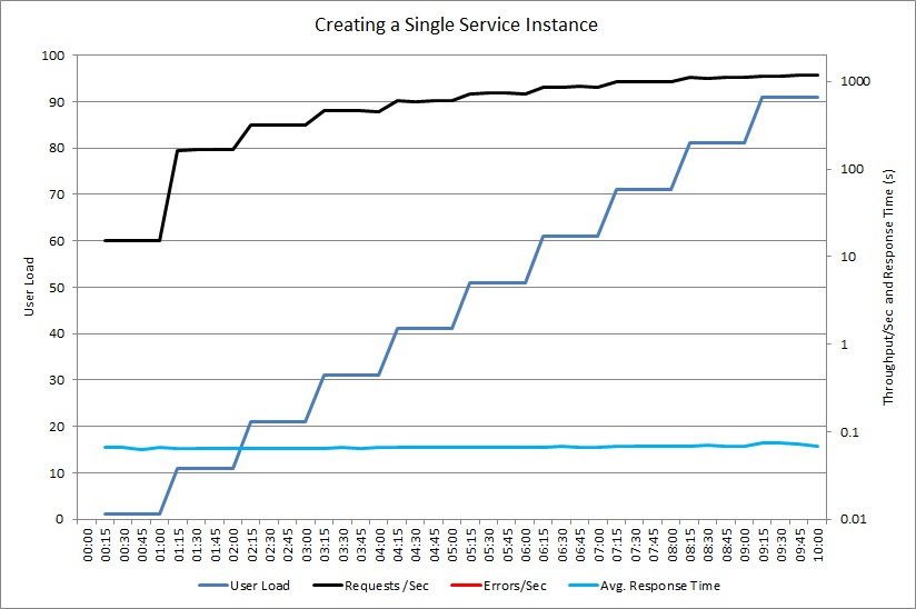Graph showing a similar load test using a shared instance of the ExpensiveToCreateService object.