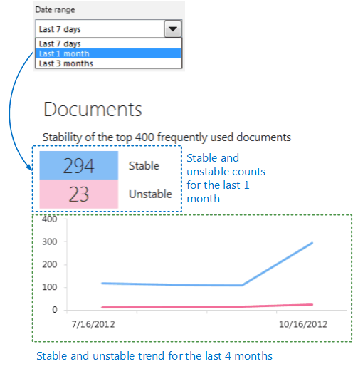 A screenshot of a drill down Overview worksheet on the Office Telemetry Dashboard showing unstable vs. stable document summary over an extended period.