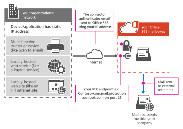 Shows how a multifunction printer connects to Microsoft 365 or Office 365 using SMTP relay.