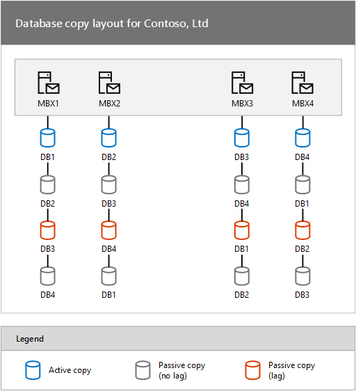 Database Copy Layout for Contoso, Ltd, keywords: Exchange DAG high availability.