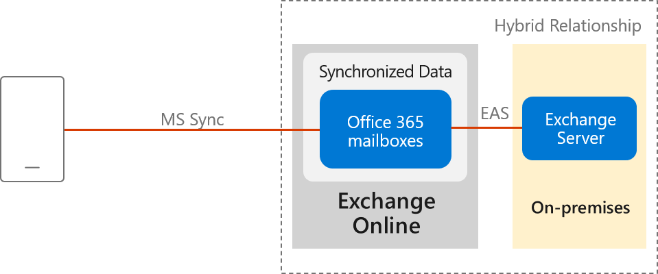 Hybrid modern authentication in Outlook for iOS and Android.
