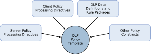 Factors that influence policy templates.