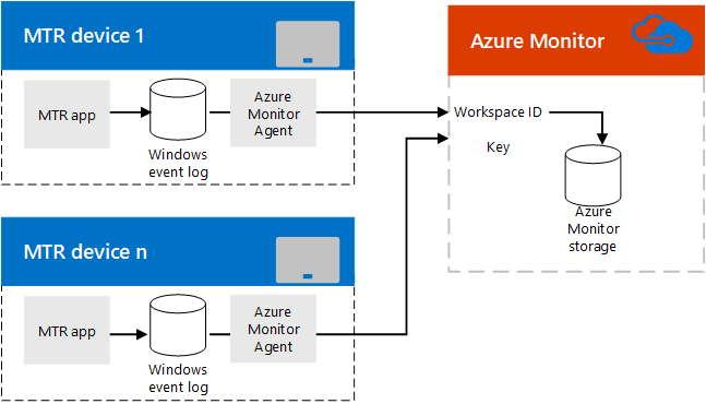 diagram of Microsoft Teams Rooms management using Azure Monitor.