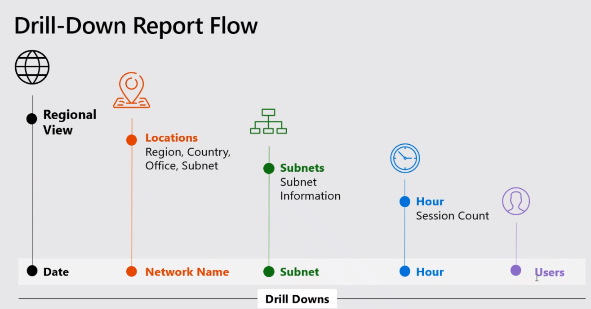 Diagram illustrating drill-down report flow.