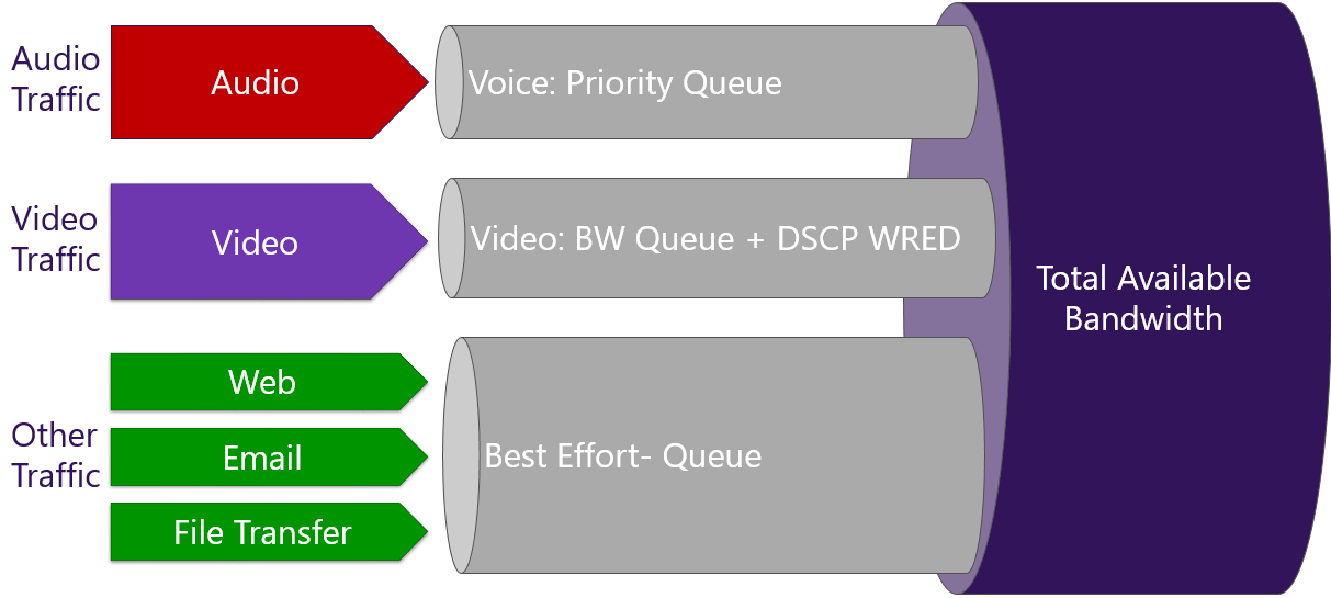 Illustration of QoS queues and bandwidth division.