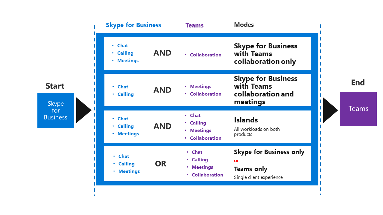 A screenshot of upgrade building blocks from Skype for Business to Teams, consisting of Skype for Business with Teams collaborationâonly mode, Skype for Business with Teams collaboration and meetings mode, Islands mode, Teams-only mode and Skype for Businessâonly mode.