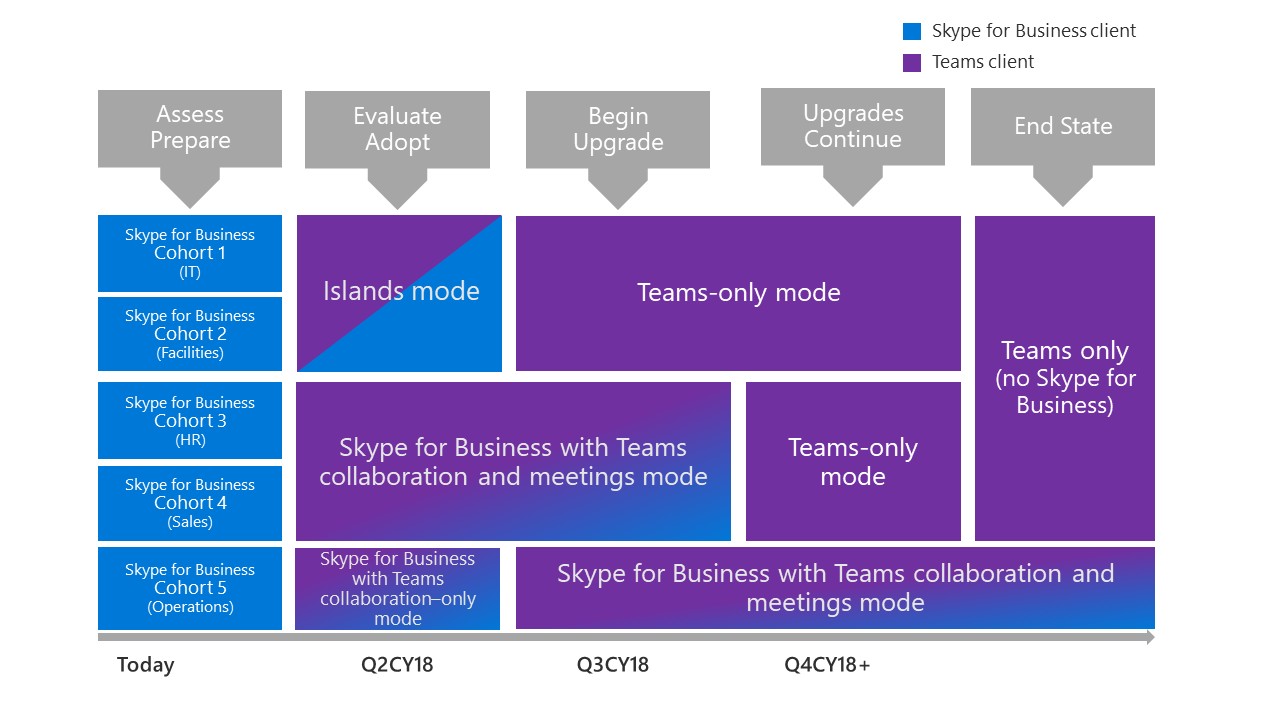 In the gradual upgrade journey, cohorts of users initially use Teams in a variety of upgrade modes, side by side with Skype for Business. Some cohorts transition to Teams-only mode, while one group of users stays with Skype for Business with Teams collaboration and meetings mode.