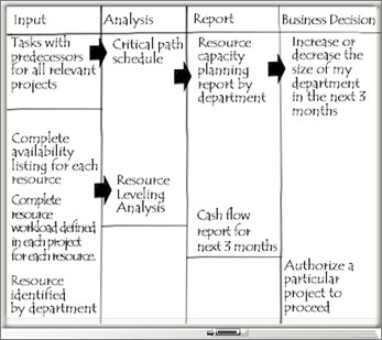 Whiteboard with Input, Analysis, Report, and Business Decision columns.