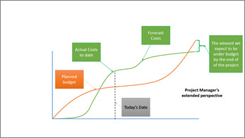 Project Manager's view showing project status over a longer period of time.