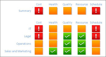 Project metrics (Cost, Health, Quality, Resource, and Schedule) for IT department.